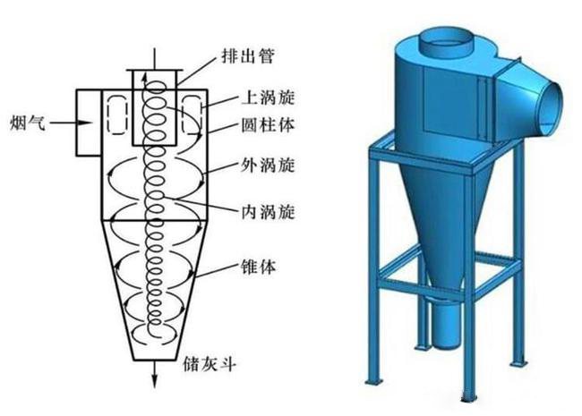 什么是旋風(fēng)除塵器？旋風(fēng)除塵器是怎樣工作的？