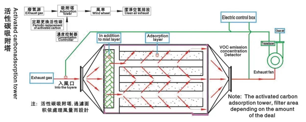 活性炭廢氣處理設(shè)備有什么特點？